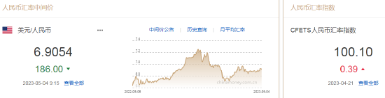 人民币中间价报6.9054，上调186点 招商宏观：预计美联储年底降息、美元指数或即将跌破100 第2张