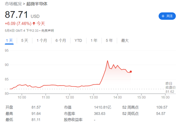 微软做“金主”，与AMD联手打造新款AI芯片，AMD一度飙涨10%