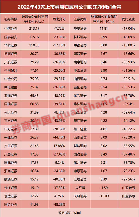 43家上市券商财报大透视！净利缩水逾三成，自营收入"腰斩"！6家降薪30%，人均跌至48万 第2张