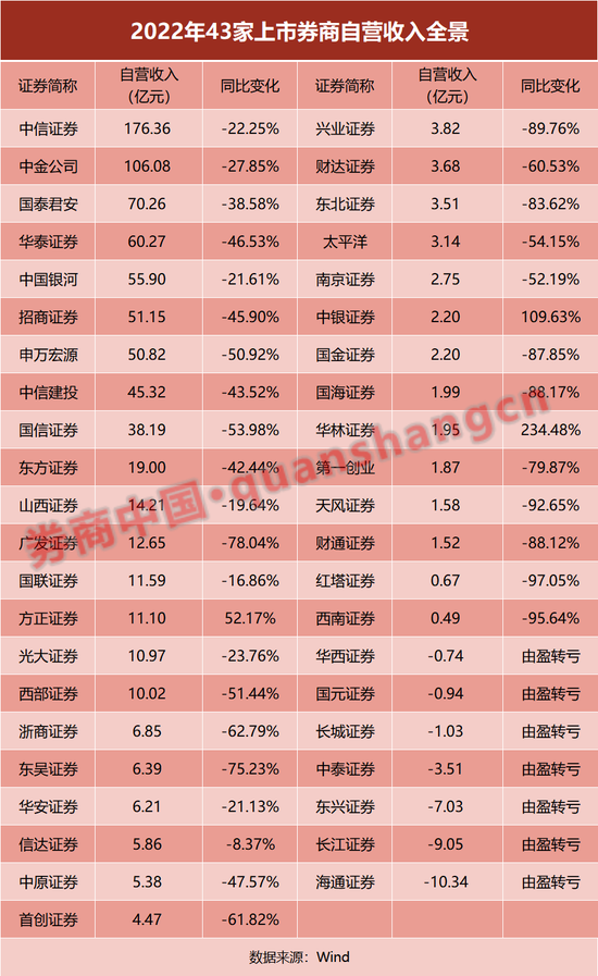 43家上市券商财报大透视！净利缩水逾三成，自营收入"腰斩"！6家降薪30%，人均跌至48万 第4张