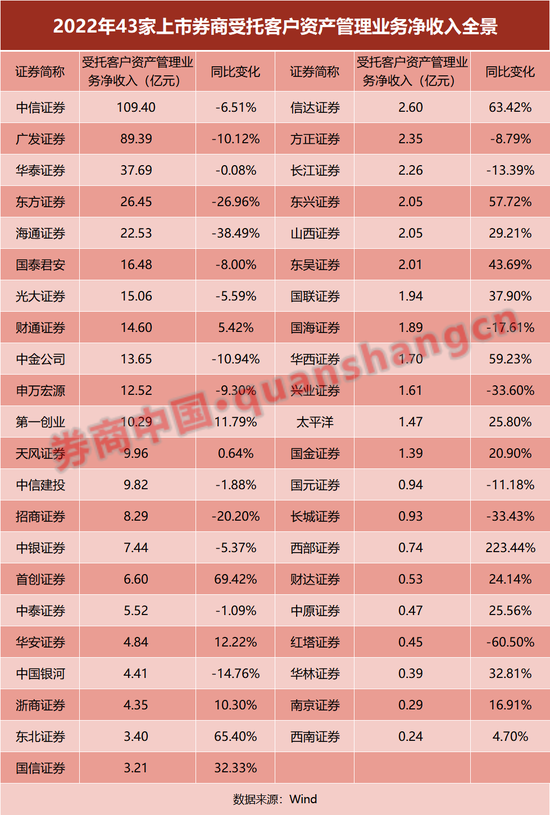 43家上市券商财报大透视！净利缩水逾三成，自营收入"腰斩"！6家降薪30%，人均跌至48万 第8张
