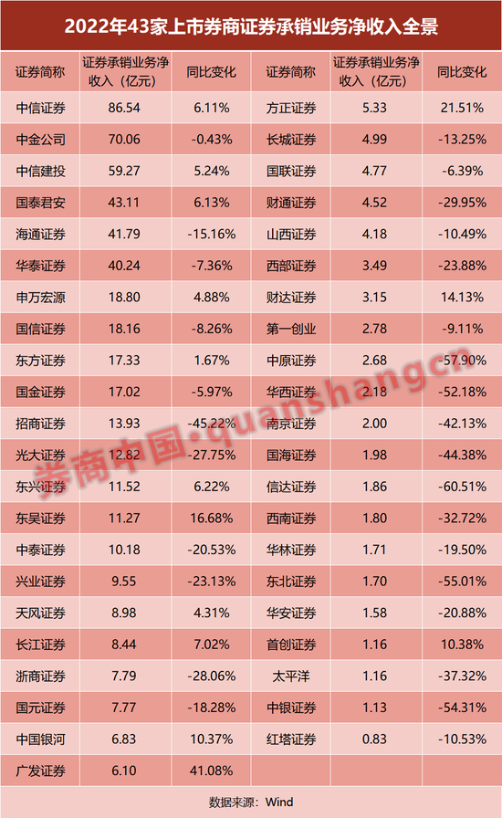 43家上市券商财报大透视！净利缩水逾三成，自营收入"腰斩"！6家降薪30%，人均跌至48万 第10张