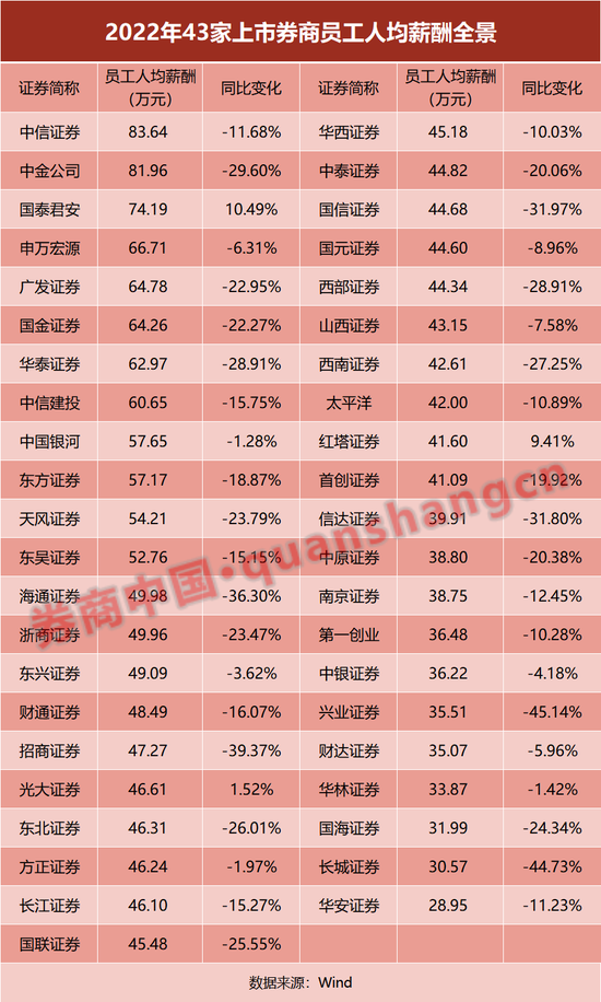 43家上市券商财报大透视！净利缩水逾三成，自营收入"腰斩"！6家降薪30%，人均跌至48万 第12张