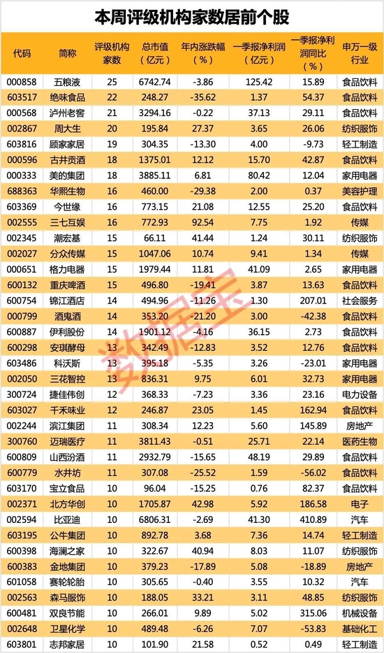 “喝酒吃药”行情重回？机构密集评级医药及大消费股！浓香型白酒龙头获最多关注，20股获上调评级 第3张