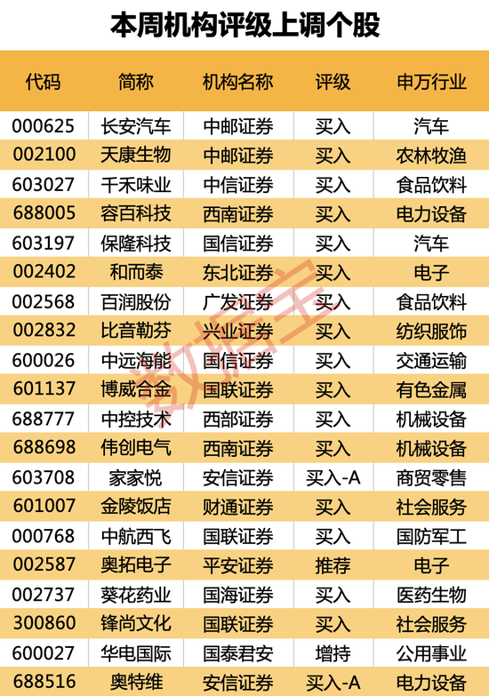 “喝酒吃药”行情重回？机构密集评级医药及大消费股！浓香型白酒龙头获最多关注，20股获上调评级 第5张