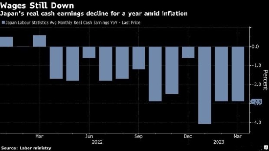 日本3月实际工资同比下降2.9%，连续12个月下滑