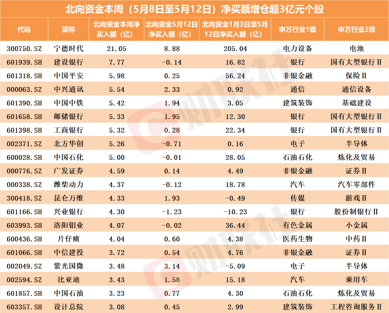 北向资金逆市加仓密码：宁王“重归荣耀”，中特估倒车接人？