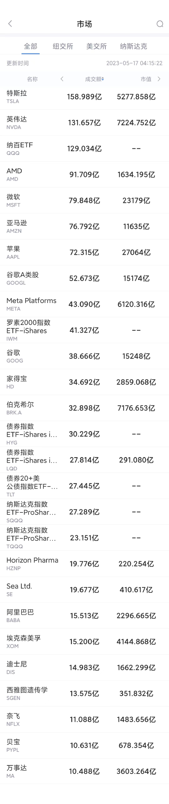 5月16日美股成交额前20：Sea公司一季度业绩远逊预期，股价重挫17.7% 第1张