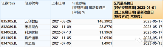 北交所继续轮涨模式，本周5只股票股价创年内新高，“老股”也发力了……