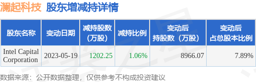 5月19日澜起科技发布公告，其股东减持1202.25万股