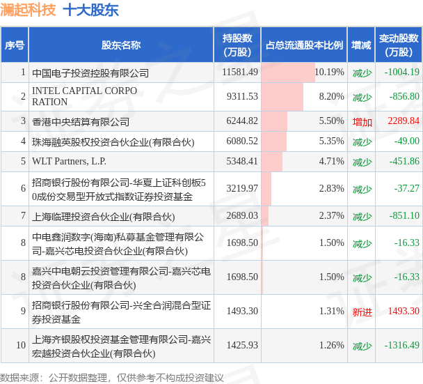 5月19日澜起科技发布公告，其股东减持1202.25万股 第2张