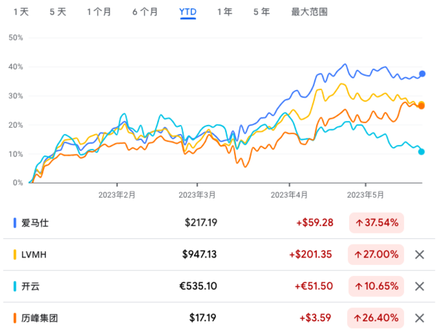 中国游客“才刚刚开始”？汇丰坚信全球奢侈品二季度继续高增长 第2张
