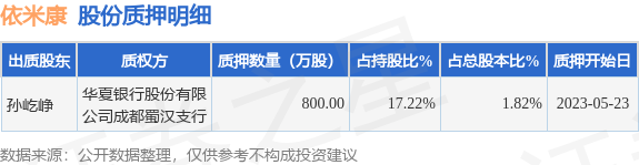 依米康（300249）股东孙屹峥质押800万股，占总股本1.82%