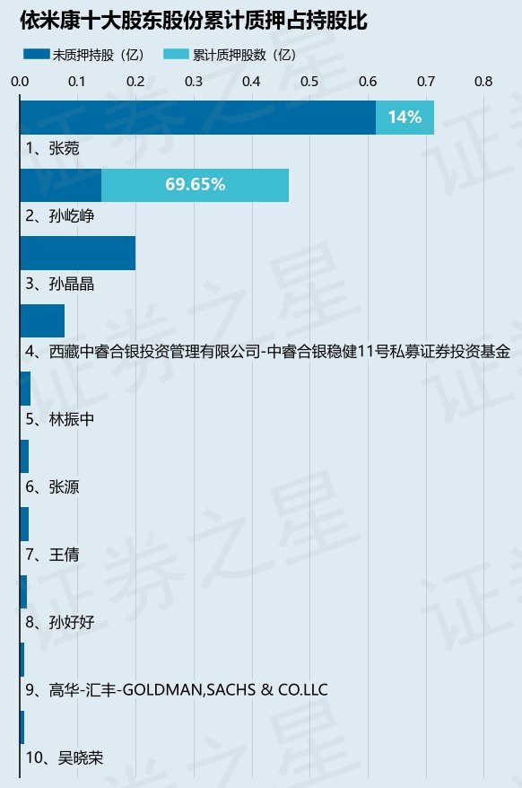 依米康（300249）股东孙屹峥质押800万股，占总股本1.82% 第2张