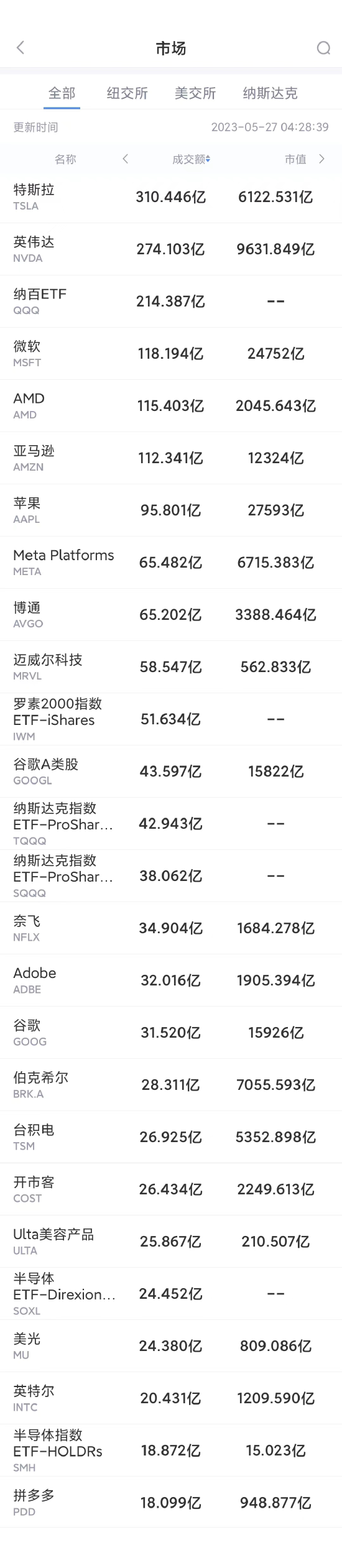 5月26日美股成交额前20：英伟达股价再创新高，市值逼近1万亿美元