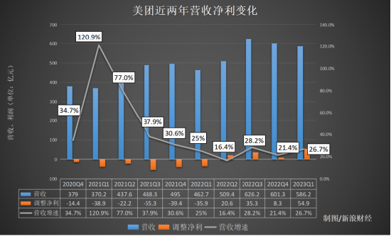 美团一季度财报，见证本地消费复苏潜力 第2张