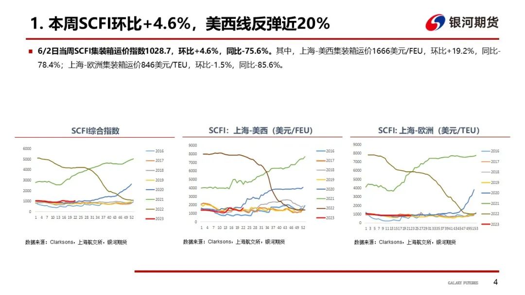 【航运周报】集运美西航线涨近2成，干散货发运依旧偏弱， 原油油轮运价下行、BDTI持续走弱 第5张