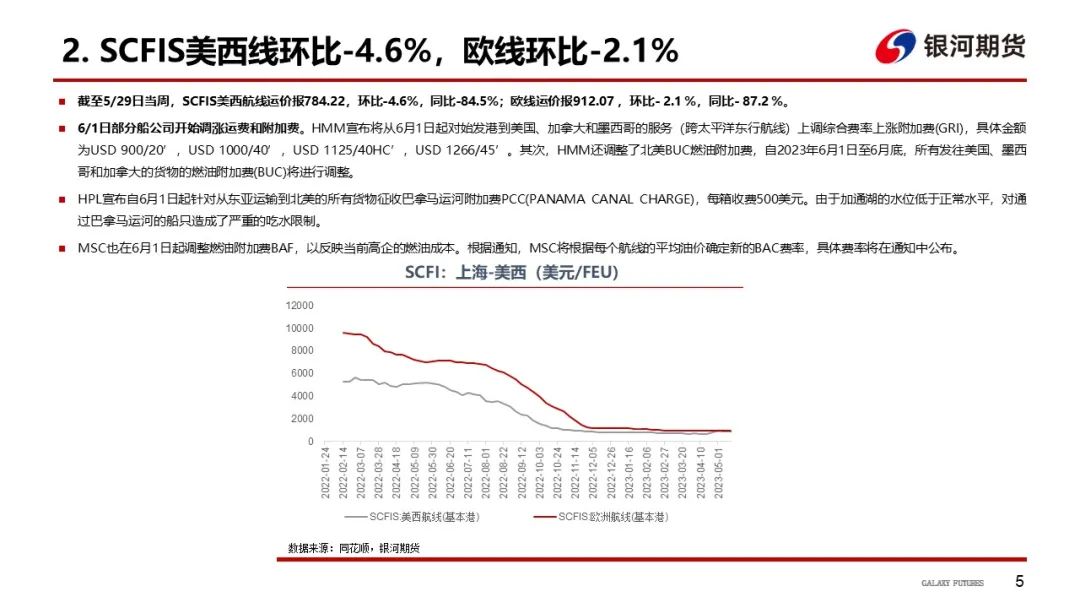 【航运周报】集运美西航线涨近2成，干散货发运依旧偏弱， 原油油轮运价下行、BDTI持续走弱 第6张