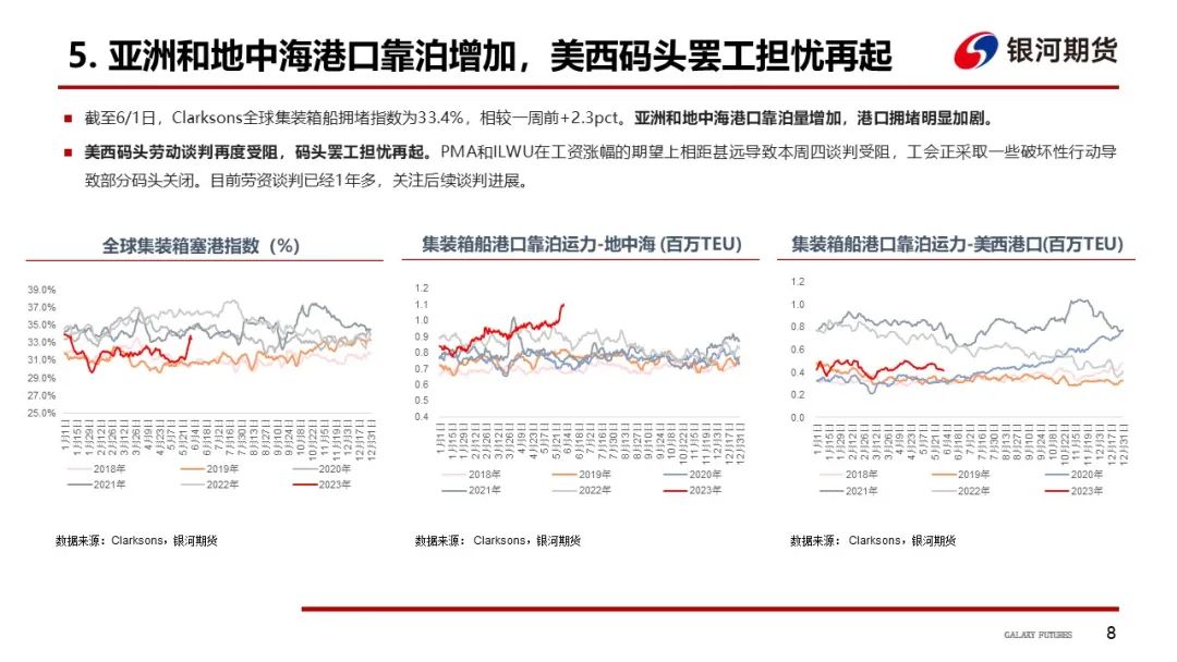 【航运周报】集运美西航线涨近2成，干散货发运依旧偏弱， 原油油轮运价下行、BDTI持续走弱 第9张