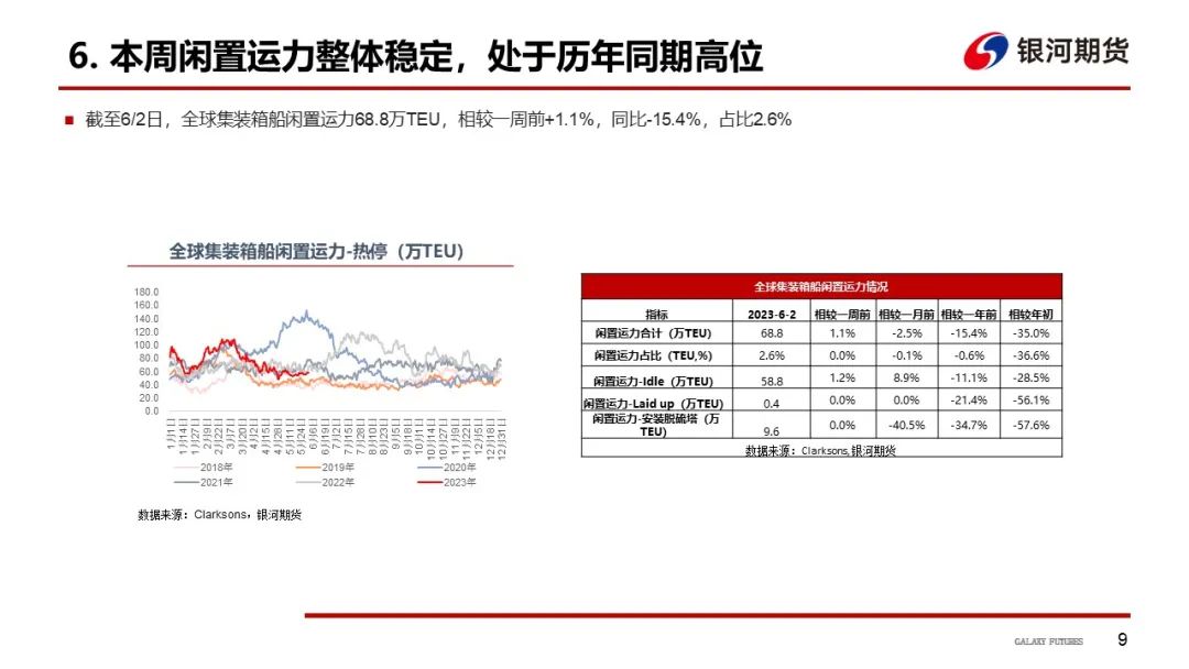 【航运周报】集运美西航线涨近2成，干散货发运依旧偏弱， 原油油轮运价下行、BDTI持续走弱 第10张