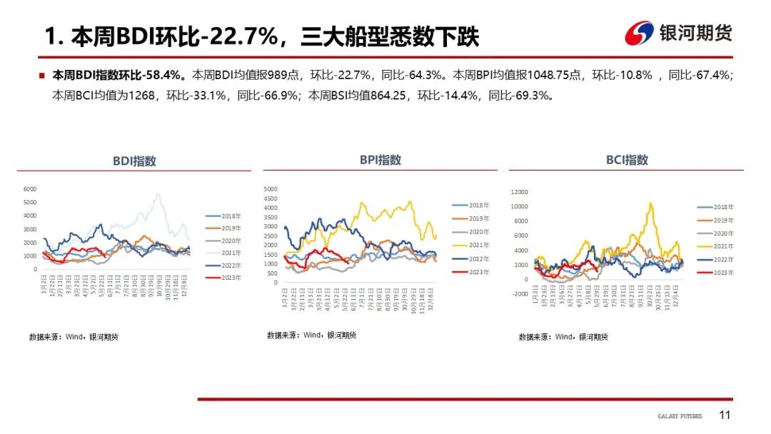 【航运周报】集运美西航线涨近2成，干散货发运依旧偏弱， 原油油轮运价下行、BDTI持续走弱 第12张