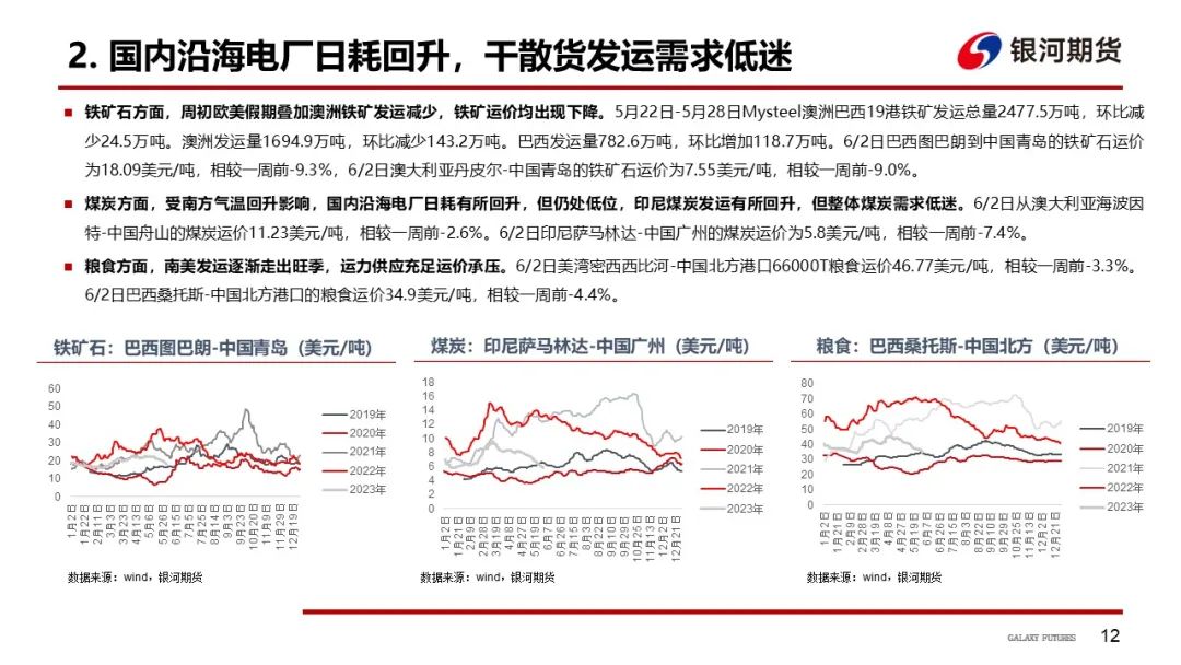 【航运周报】集运美西航线涨近2成，干散货发运依旧偏弱， 原油油轮运价下行、BDTI持续走弱 第13张