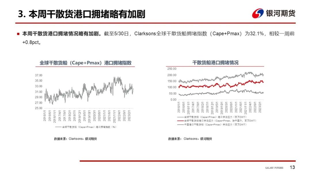 【航运周报】集运美西航线涨近2成，干散货发运依旧偏弱， 原油油轮运价下行、BDTI持续走弱 第14张