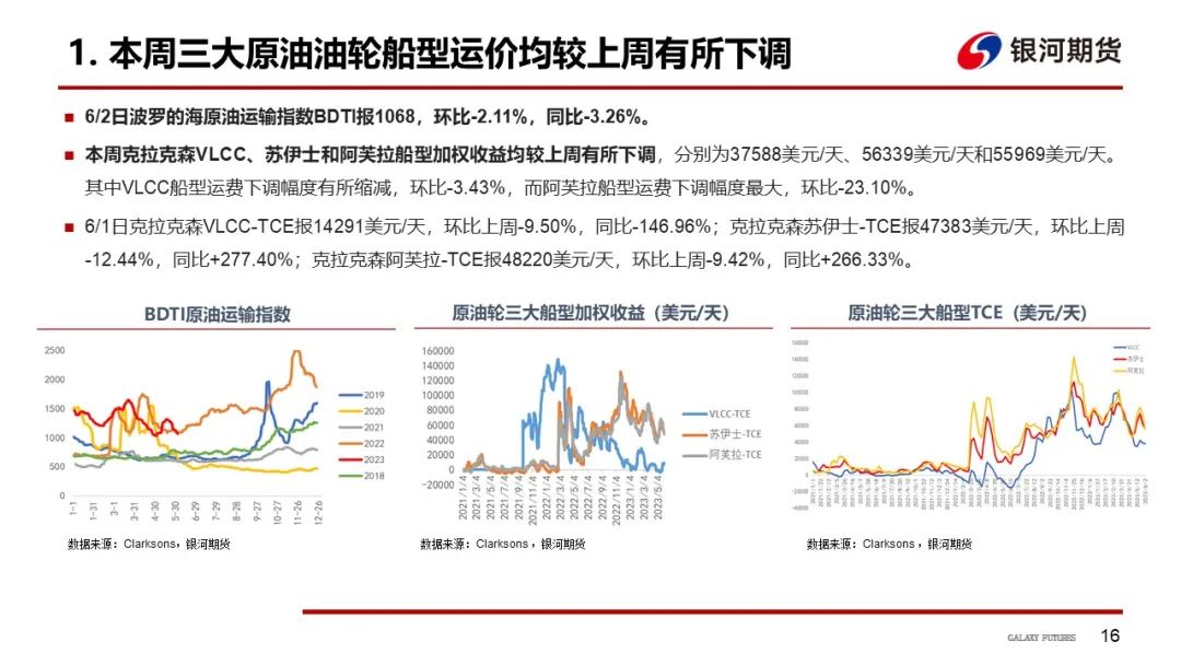 【航运周报】集运美西航线涨近2成，干散货发运依旧偏弱， 原油油轮运价下行、BDTI持续走弱 第17张
