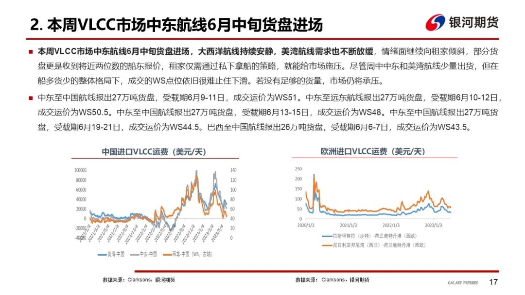 【航运周报】集运美西航线涨近2成，干散货发运依旧偏弱， 原油油轮运价下行、BDTI持续走弱 第18张