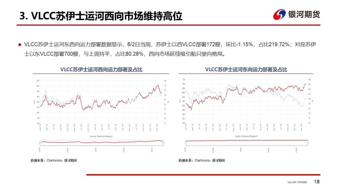 【航运周报】集运美西航线涨近2成，干散货发运依旧偏弱， 原油油轮运价下行、BDTI持续走弱 第19张