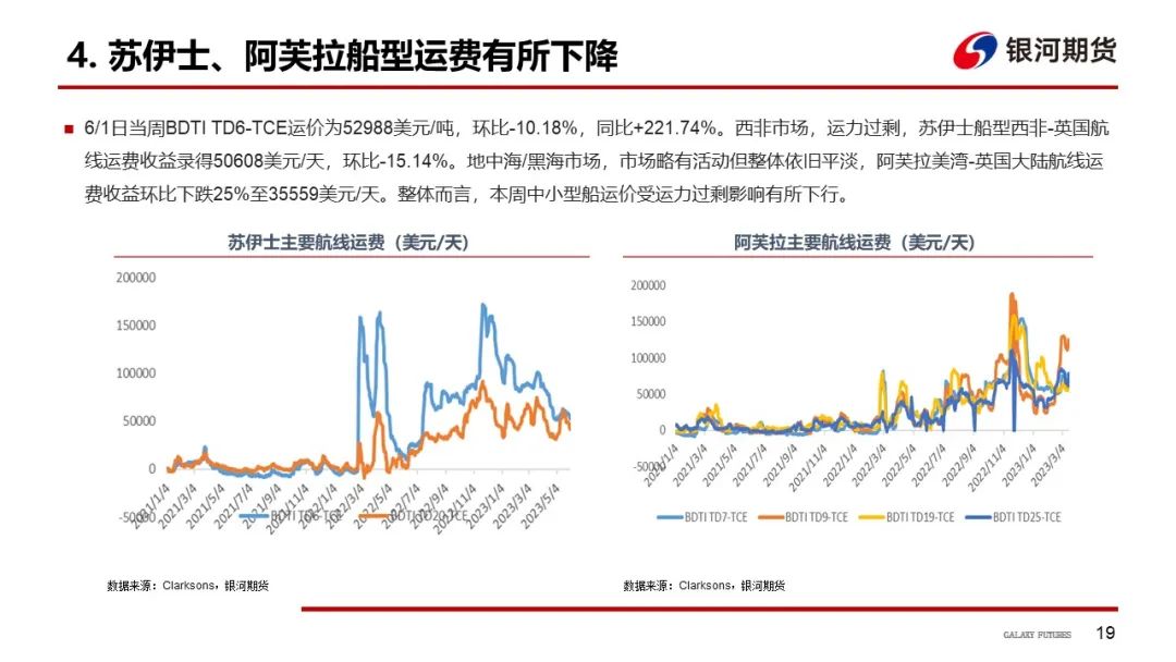 【航运周报】集运美西航线涨近2成，干散货发运依旧偏弱， 原油油轮运价下行、BDTI持续走弱 第20张