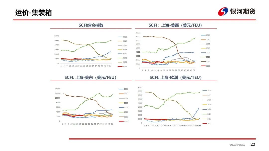 【航运周报】集运美西航线涨近2成，干散货发运依旧偏弱， 原油油轮运价下行、BDTI持续走弱 第24张
