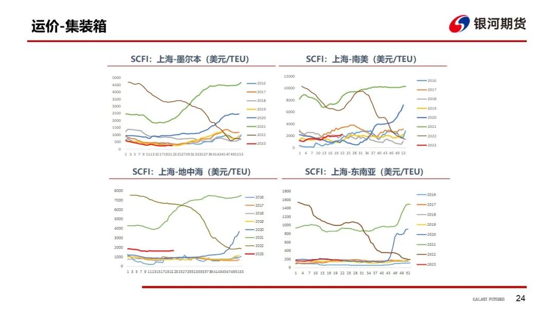 【航运周报】集运美西航线涨近2成，干散货发运依旧偏弱， 原油油轮运价下行、BDTI持续走弱 第25张