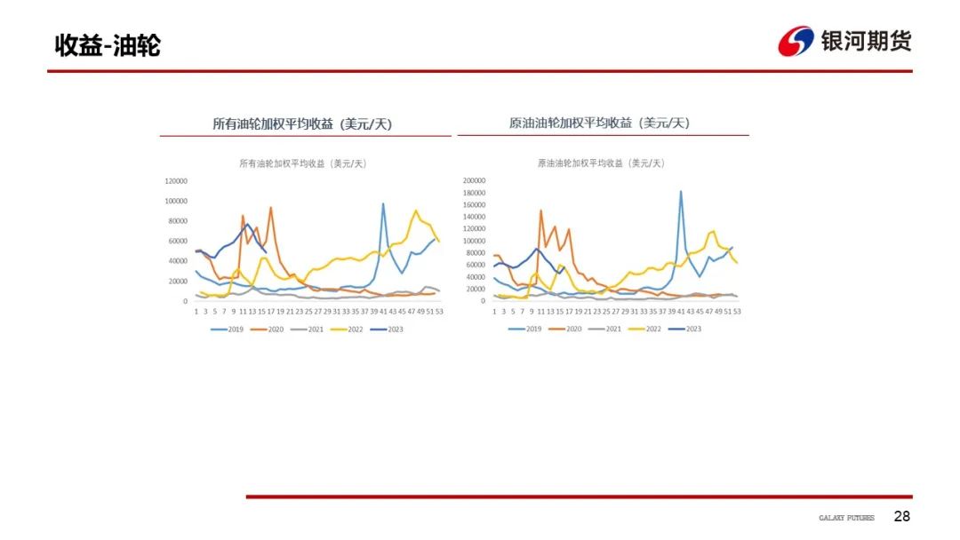 【航运周报】集运美西航线涨近2成，干散货发运依旧偏弱， 原油油轮运价下行、BDTI持续走弱 第29张