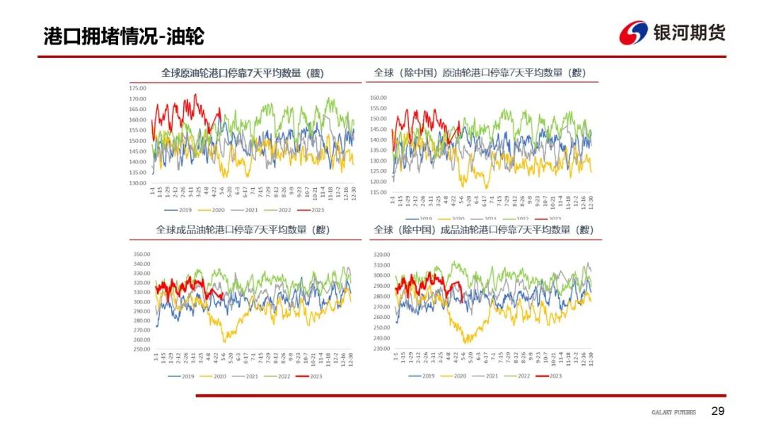 【航运周报】集运美西航线涨近2成，干散货发运依旧偏弱， 原油油轮运价下行、BDTI持续走弱 第30张