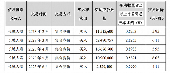 险资在抄底！连扫两家A股上市公司， 年内主动举牌已达5次 第3张