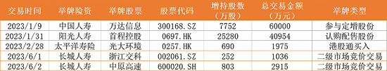 险资在抄底！连扫两家A股上市公司， 年内主动举牌已达5次 第4张