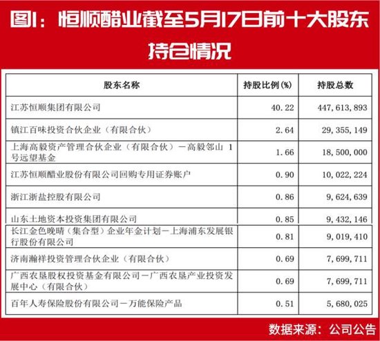 投资大佬二季度最新持仓标的提前曝光：冯柳继续持有恒顺醋业、铂力特
