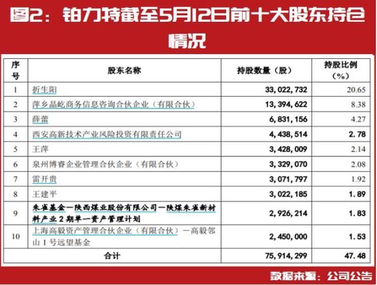 投资大佬二季度最新持仓标的提前曝光：冯柳继续持有恒顺醋业、铂力特 第2张