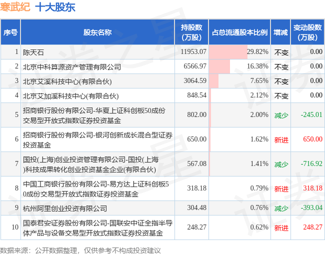 6月8日寒武纪发布公告，其股东减持232.69万股 第2张