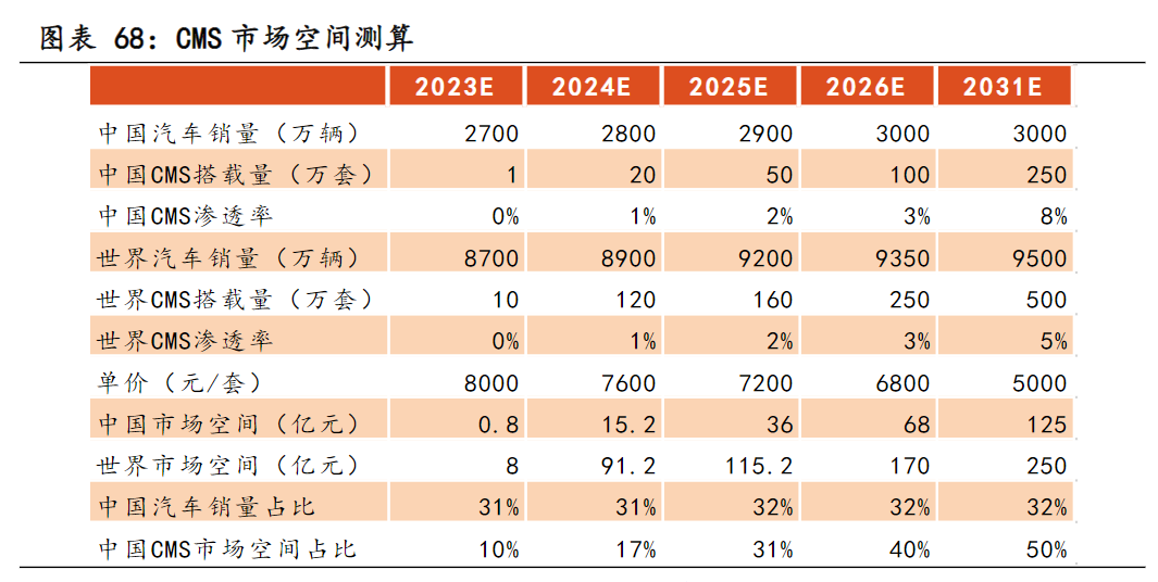 汽车电子后视镜新国标实施在即！受益上市公司梳理 第3张