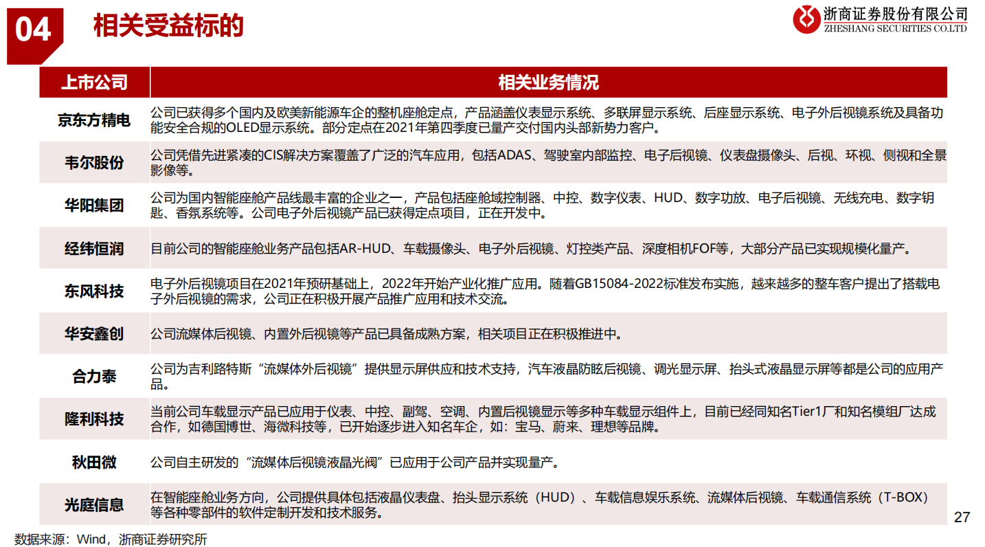 汽车电子后视镜新国标实施在即！受益上市公司梳理 第5张