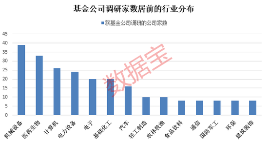 基金调研热情不减！6月调研近300家公司，这些行业最受关注 第1张