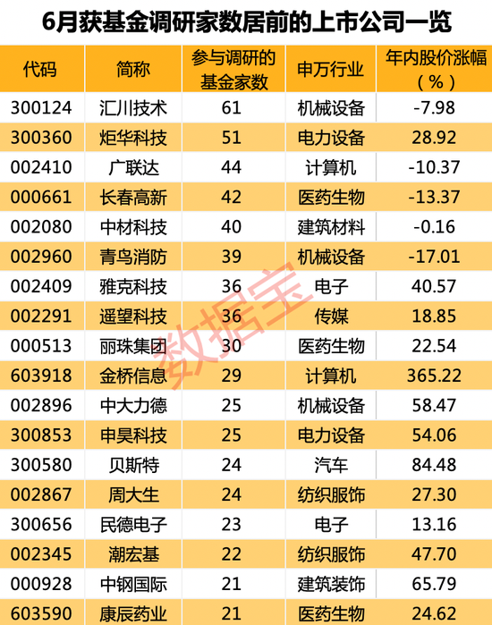 基金调研热情不减！6月调研近300家公司，这些行业最受关注 第2张