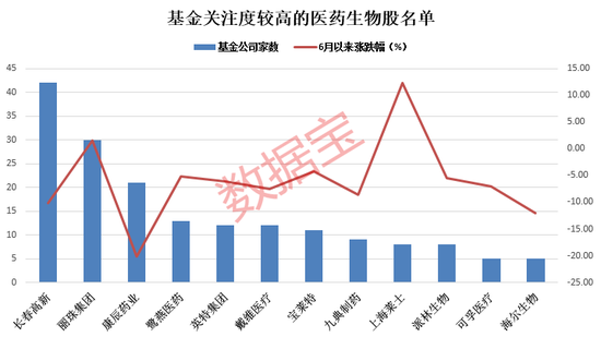 基金调研热情不减！6月调研近300家公司，这些行业最受关注 第3张