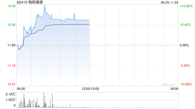 梅斯健康早盘持续走高 股价现涨逾7%