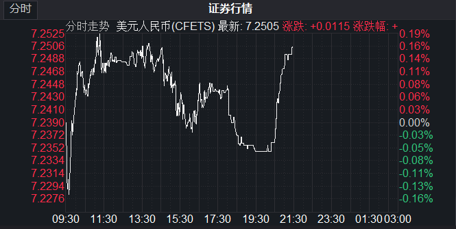 人民币对美元汇率再破7.25 分析师：警惕汇市“羊群效应”，不排除监管层重新引入“逆周期因子”