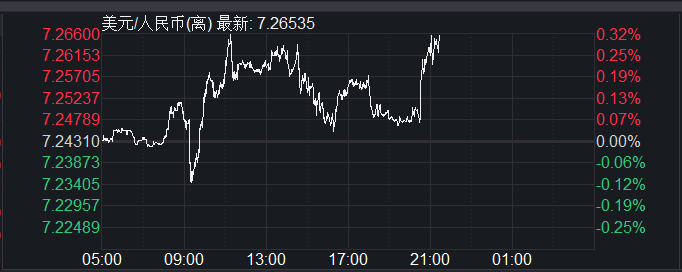 人民币对美元汇率再破7.25 分析师：警惕汇市“羊群效应”，不排除监管层重新引入“逆周期因子” 第3张