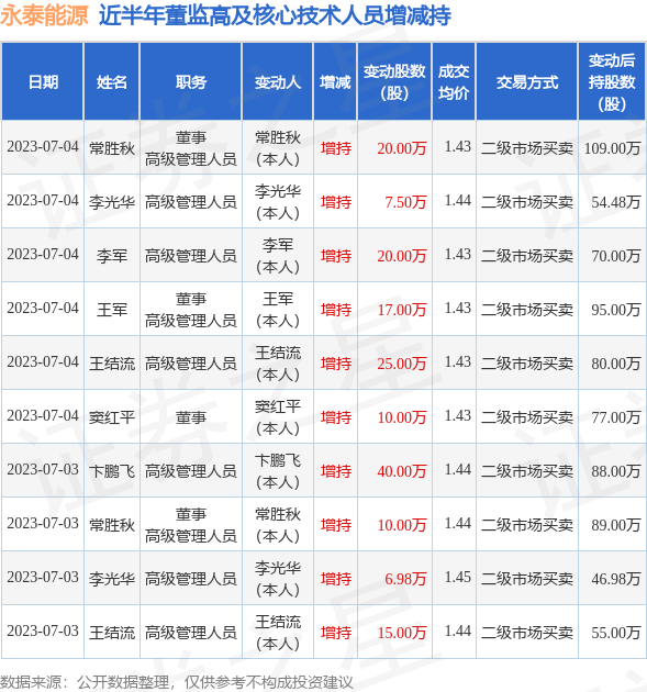 永泰能源：7月4日公司高管常胜秋、窦红平、李光华、王军、王结流、李军增持公司股份合计99.5万股 第1张