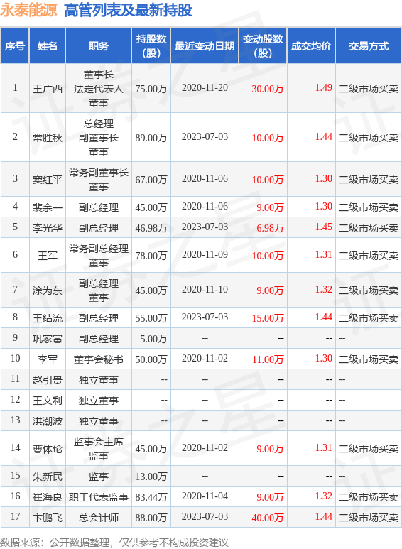 永泰能源：7月4日公司高管常胜秋、窦红平、李光华、王军、王结流、李军增持公司股份合计99.5万股 第2张